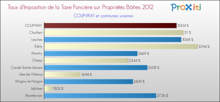 Taux d'imposition de la taxe foncière sur le bati 2012 pour COUPVRAY et les communes proches Comparaison des taux d'imposition de la taxe foncière sur le bati 2012 pour COUPVRAY et les communes voisines
