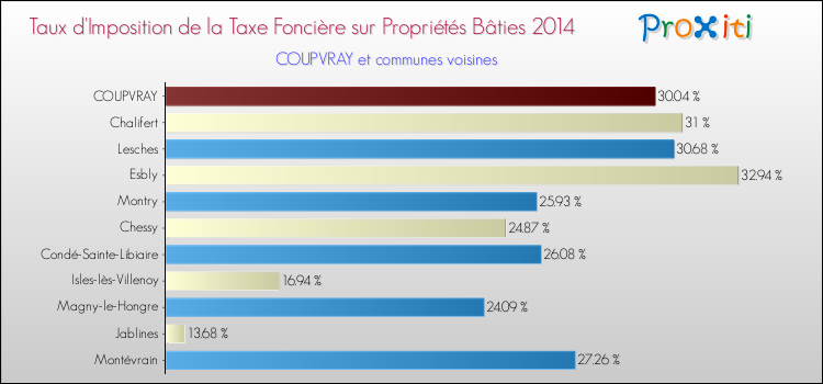 Taux d'imposition de la taxe foncière sur le bati 2014 pour COUPVRAY et les communes proches Comparaison des taux d'imposition de la taxe foncière sur le bati 2014 pour COUPVRAY et les communes voisines