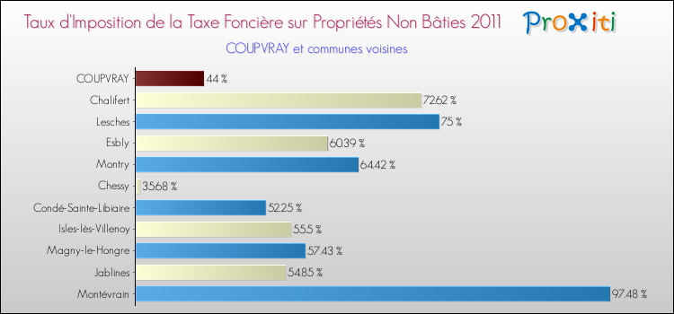 Taux d'imposition de la taxe foncière sur les immeubles et terrains non batis 2011 pour COUPVRAY et les communes proches Comparaison des taux d'imposition de la taxe foncière sur les immeubles et terrains non batis 2011 pour COUPVRAY et les communes voisines
