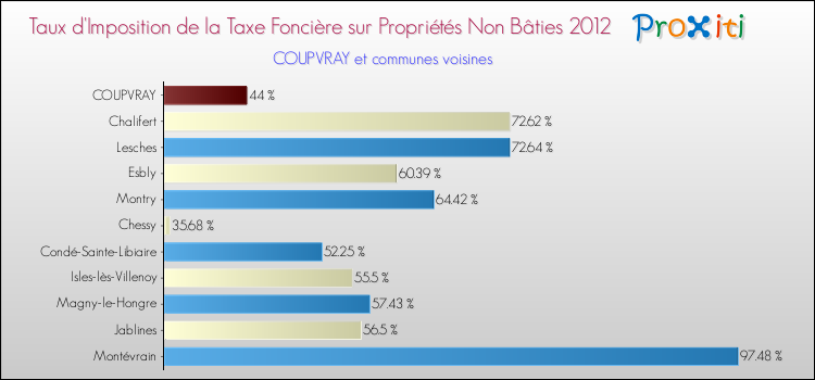 Taux d'imposition de la taxe foncière sur les immeubles et terrains non batis 2012 pour COUPVRAY et les communes proches Comparaison des taux d'imposition de la taxe foncière sur les immeubles et terrains non batis 2012 pour COUPVRAY et les communes voisines