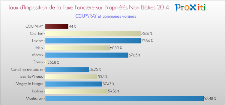 Taux d'imposition de la taxe foncière sur les immeubles et terrains non batis 2014 pour COUPVRAY et les communes proches Comparaison des taux d'imposition de la taxe foncière sur les immeubles et terrains non batis 2014 pour COUPVRAY et les communes voisines