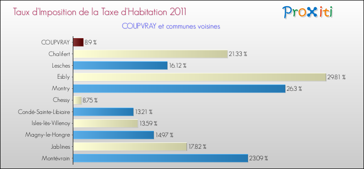 Taux d'imposition de la taxe d'habitation 2011 pour COUPVRAY et les communes proches Comparaison des taux d'imposition de la taxe d'habitation 2011 pour COUPVRAY et les communes voisines