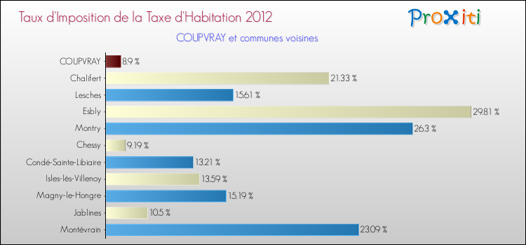 Taux d'imposition de la taxe d'habitation 2012 pour COUPVRAY et les communes proches Comparaison des taux d'imposition de la taxe d'habitation 2012 pour COUPVRAY et les communes voisines