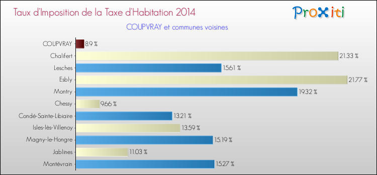Taux d'imposition de la taxe d'habitation 2014 pour COUPVRAY et les communes proches Comparaison des taux d'imposition de la taxe d'habitation 2014 pour COUPVRAY et les communes voisines