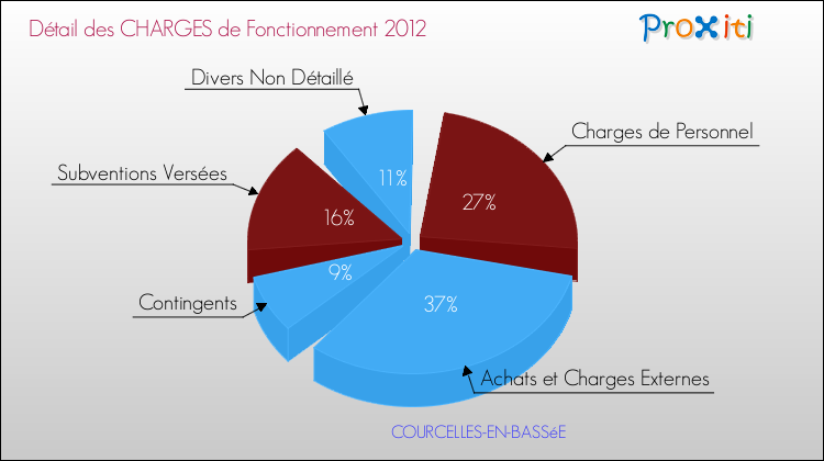 Décomposition des Charges de Fonctionnement 2012 de la commune de COURCELLES-EN-BASSéE Charges de Fonctionnement 2012 pour la commune de COURCELLES-EN-BASSéE