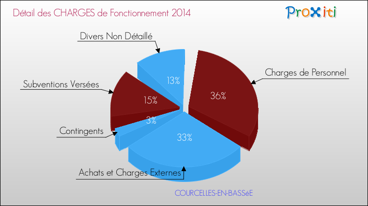 Décomposition des Charges de Fonctionnement 2014 de la commune de COURCELLES-EN-BASSéE Charges de Fonctionnement 2014 pour la commune de COURCELLES-EN-BASSéE