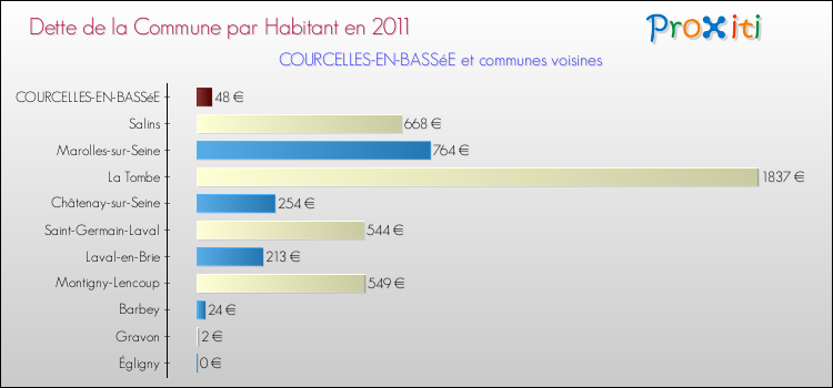 Dette par habitant de la commune en 2011 pour COURCELLES-EN-BASSéE et les communes proches Comparaison de la dette par habitant de la commune en 2011 pour COURCELLES-EN-BASSéE et les communes voisines