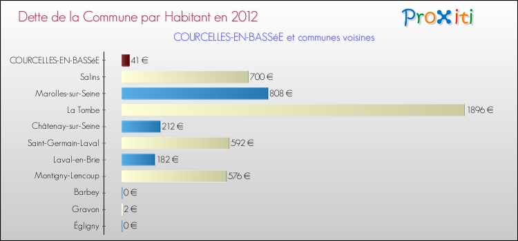 Dette par habitant de la commune en 2012 pour COURCELLES-EN-BASSéE et les communes proches Comparaison de la dette par habitant de la commune en 2012 pour COURCELLES-EN-BASSéE et les communes voisines