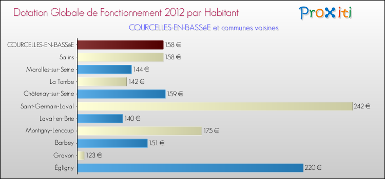 Montant des dotations globales de fonctionnement DGF par Habitant pour COURCELLES-EN-BASSéE et les communes proches Comparaison des des dotations globales de fonctionnement DGF par habitant pour COURCELLES-EN-BASSéE et les communes voisines
