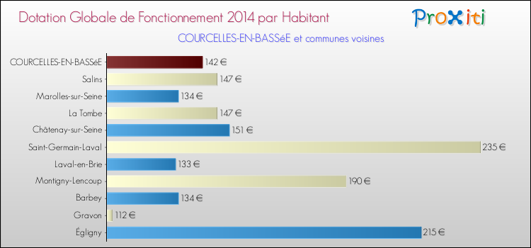 Montant des dotations globales de fonctionnement DGF par Habitant pour COURCELLES-EN-BASSéE et les communes proches en 2014. Comparaison des des dotations globales de fonctionnement DGF par habitant pour COURCELLES-EN-BASSéE et les communes voisines en 2014.