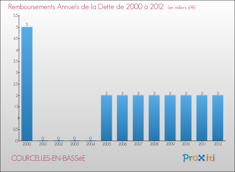 Evolution de l'annuité de la dette pour la commune de COURCELLES-EN-BASSéE de 2000 à 2012 Annuités de la dette pour COURCELLES-EN-BASSéE de 2000 à 2012