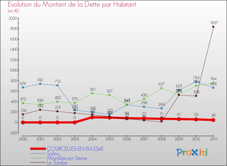 Evolution de la dette par habitant pour la commune de COURCELLES-EN-BASSéE et les communes proches Comparaison de la dette par habitant pour COURCELLES-EN-BASSéE et les communes voisines