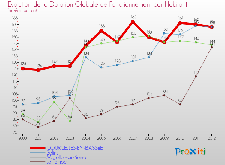 Evolution et montant de la dotation globale de fonctionnement par Habitant pour COURCELLES-EN-BASSéE et les communes proches Comparaison des dotations globales de fonctionnement par habitant pour COURCELLES-EN-BASSéE et les communes voisines