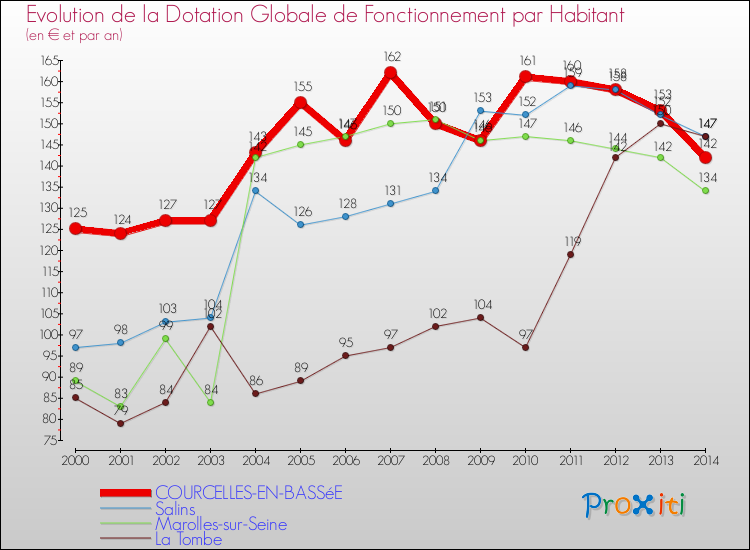Evolution et montant de la dotation globale de fonctionnement par Habitant pour COURCELLES-EN-BASSéE et les communes proches de 2000 à 2014. Comparaison des dotations globales de fonctionnement par habitant pour COURCELLES-EN-BASSéE et les communes voisines de 2000 à 2014.