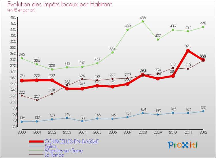 Evolution et montant des impôts locaux par Habitant pour COURCELLES-EN-BASSéE et les communes proches Comparaison des impôts locaux par habitant pour COURCELLES-EN-BASSéE et les communes voisines