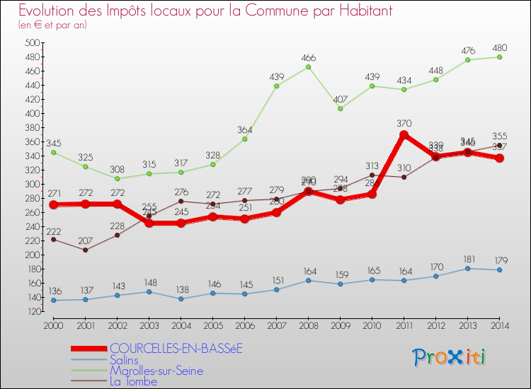 Evolution et montant des impôts locaux par Habitant pour COURCELLES-EN-BASSéE et les communes proches de 2000 à 2014 Comparaison des impôts locaux par habitant pour COURCELLES-EN-BASSéE et les communes voisines de 2000 à 2014