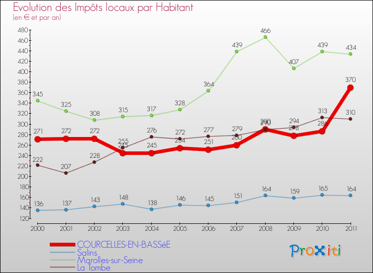 Evolution et montant des impôts locaux par Habitant pour COURCELLES-EN-BASSéE et les communes proches Comparaison des impôts locaux par habitant pour COURCELLES-EN-BASSéE et les communes voisines