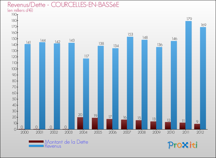 Evolution comparée de la dette et des revenus pour la commune de COURCELLES-EN-BASSéE de 2000 à 2012 Comparaison de la dette et des revenus pour COURCELLES-EN-BASSéE de 2000 à 2012