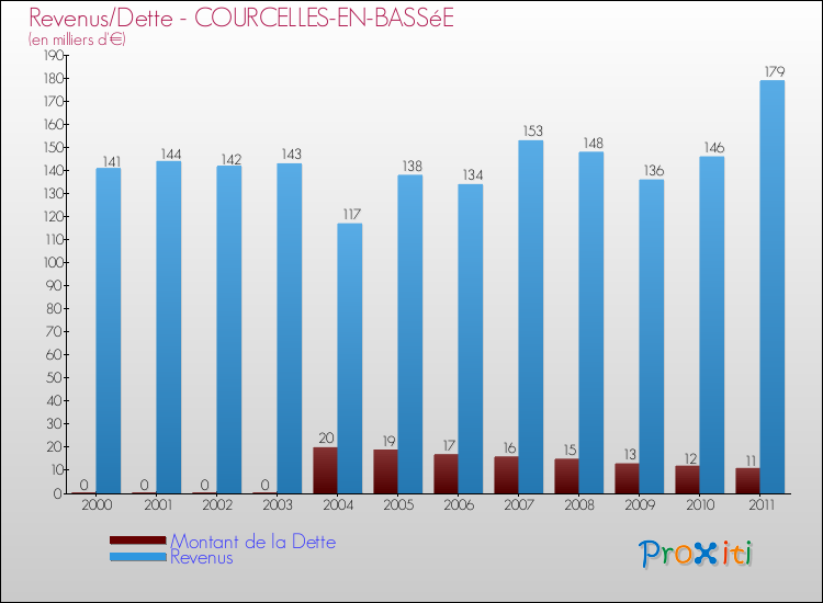 Evolution comparée de la dette et des revenus pour la commune de COURCELLES-EN-BASSéE de 2000 à 2011 Comparaison de la dette et des revenus pour COURCELLES-EN-BASSéE de 2000 à 2011