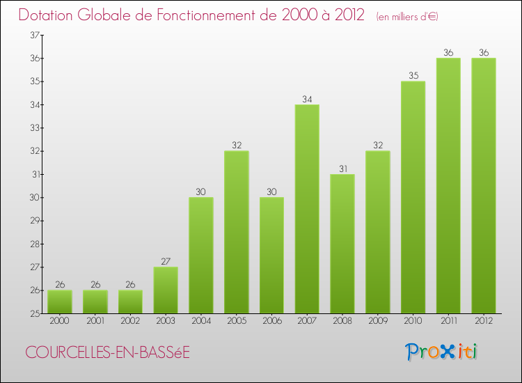 Evolution du montant de la Dotation Globale de Fonctionnement pour la commune de COURCELLES-EN-BASSéE de 2000 à 2012 Evolution du montant de la Dotation Globale de Fonctionnement pour COURCELLES-EN-BASSéE de 2000 à 2012