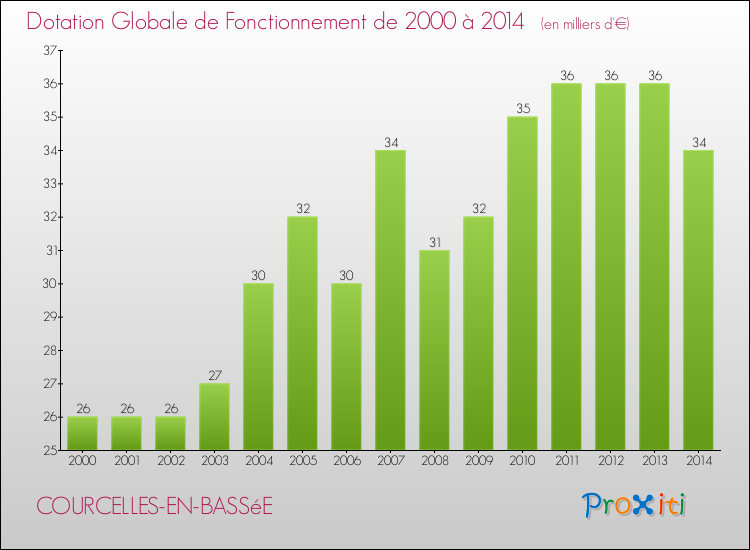 Evolution du montant de la Dotation Globale de Fonctionnement pour la commune de COURCELLES-EN-BASSéE de 2000 à 2014 Evolution du montant de la Dotation Globale de Fonctionnement pour COURCELLES-EN-BASSéE de 2000 à 2014