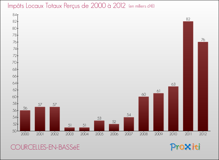 Evolution des Impôts Locaux pour la commune de COURCELLES-EN-BASSéE de 2000 à 2012 Evolution des Impôts Locaux pour COURCELLES-EN-BASSéE de 2000 à 2012