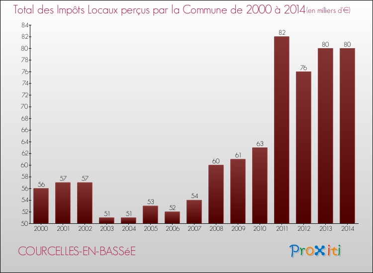 Evolution des Impôts Locaux pour la commune de COURCELLES-EN-BASSéE de 2000 à 2014 Evolution des Impôts Locaux pour COURCELLES-EN-BASSéE de 2000 à 2014