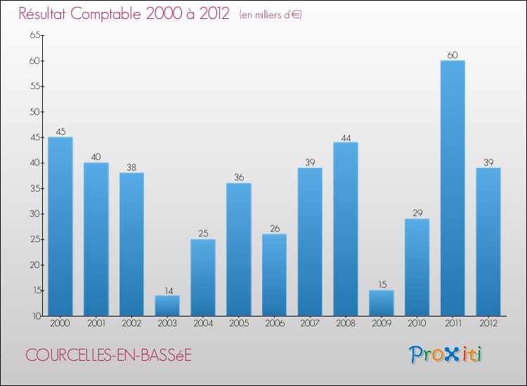 Evolution du résultat comptable pour la commune de COURCELLES-EN-BASSéE de 2000 à 2012 Evolution du résultat comptable pour COURCELLES-EN-BASSéE de 2000 à 2012