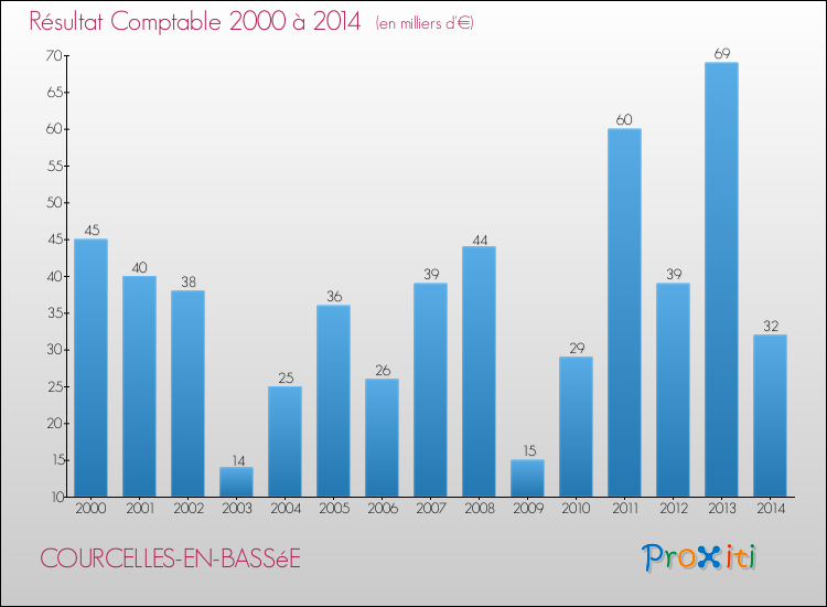 Evolution du résultat comptable pour la commune de COURCELLES-EN-BASSéE de 2000 à 2014 Evolution du résultat comptable pour COURCELLES-EN-BASSéE de 2000 à 2014