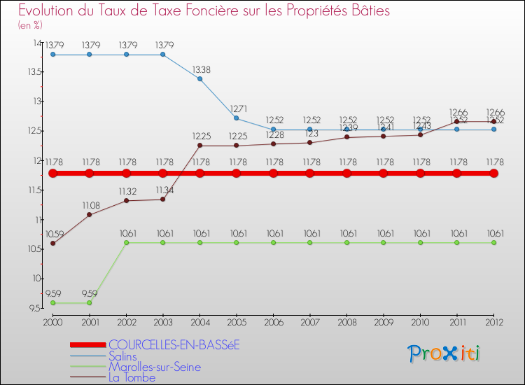 Evolution du taux de la taxe foncière sur le bati pour COURCELLES-EN-BASSéE et les communes proches de 2000 à 2012 Comparaison des taux de taxe foncière sur le bati pour COURCELLES-EN-BASSéE et les communes voisines de 2000 à 2012