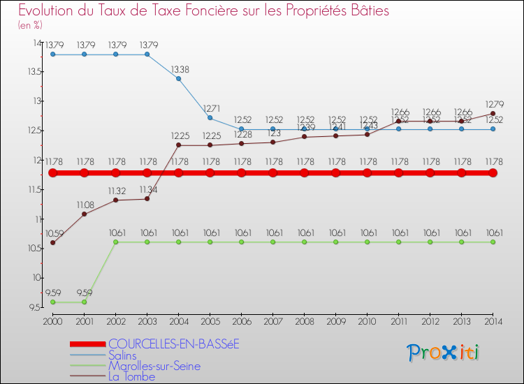 Evolution du taux de la taxe foncière sur le bati pour COURCELLES-EN-BASSéE et les communes proches de 2000 à 2014 Comparaison des taux de taxe foncière sur le bati pour COURCELLES-EN-BASSéE et les communes voisines de 2000 à 2014