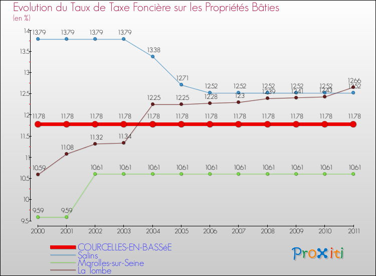 Evolution du taux de la taxe foncière sur le bati pour COURCELLES-EN-BASSéE et les communes proches Comparaison des taux de taxe foncière sur le bati pour COURCELLES-EN-BASSéE et les communes voisines