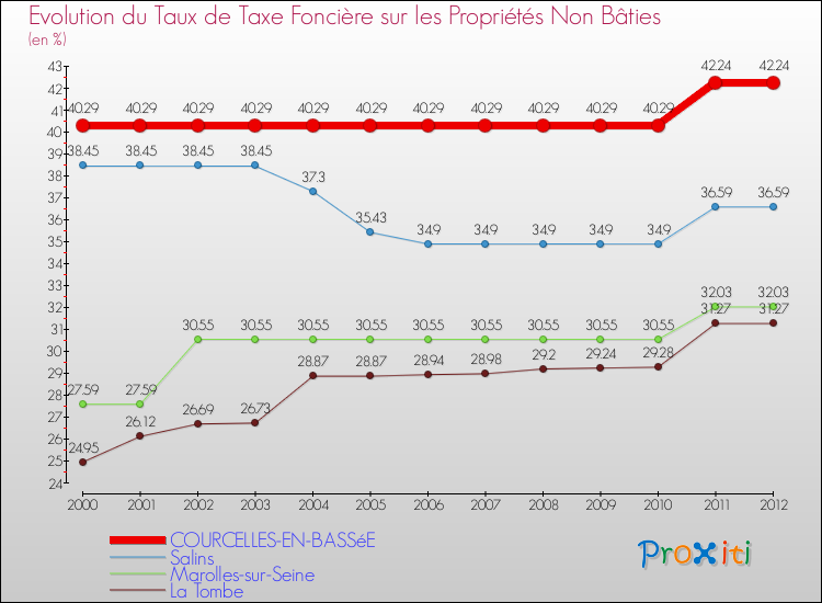 Evolution du taux de la taxe foncière sur les immeubles et terrains non batis pour COURCELLES-EN-BASSéE et les communes proches de 2000 à 2012 Comparaison des taux de la taxe foncière sur les immeubles et terrains non batis pour COURCELLES-EN-BASSéE et les communes voisines de 2000 à 2012