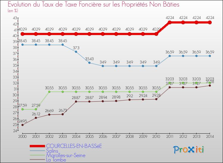 Evolution du taux de la taxe foncière sur les immeubles et terrains non batis pour COURCELLES-EN-BASSéE et les communes proches de 2000 à 2014 Comparaison des taux de la taxe foncière sur les immeubles et terrains non batis pour COURCELLES-EN-BASSéE et les communes voisines de 2000 à 2014