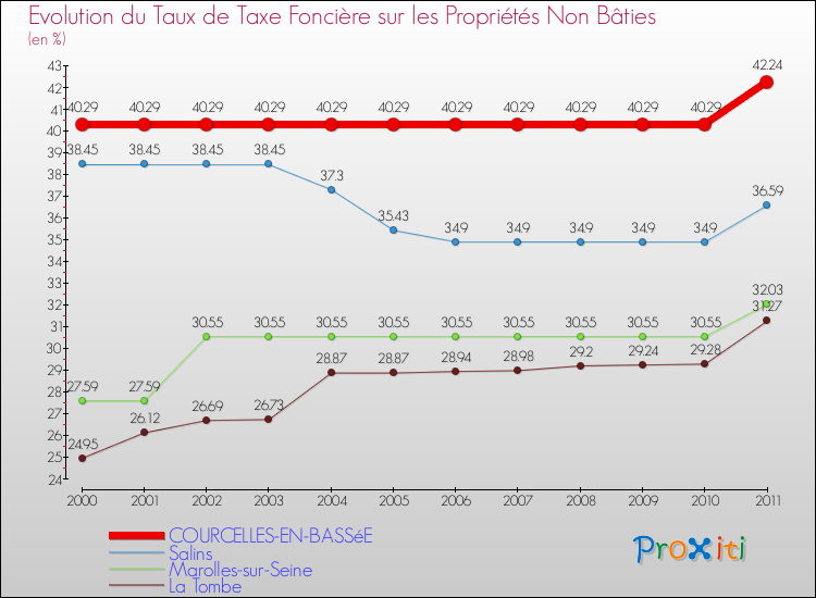 Evolution du taux de la taxe foncière sur les immeubles et terrains non batis pour COURCELLES-EN-BASSéE et les communes proches Comparaison des taux de la taxe foncière sur les immeubles et terrains non batis pour COURCELLES-EN-BASSéE et les communes voisines