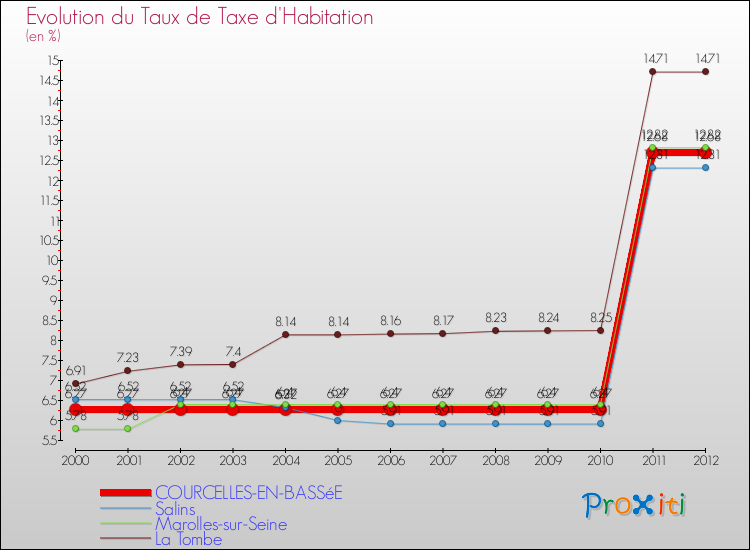 Evolution du taux de la taxe d'habitation pour COURCELLES-EN-BASSéE et les communes proches Comparaison des taux de la taxe d'habitation pour COURCELLES-EN-BASSéE et les communes voisines