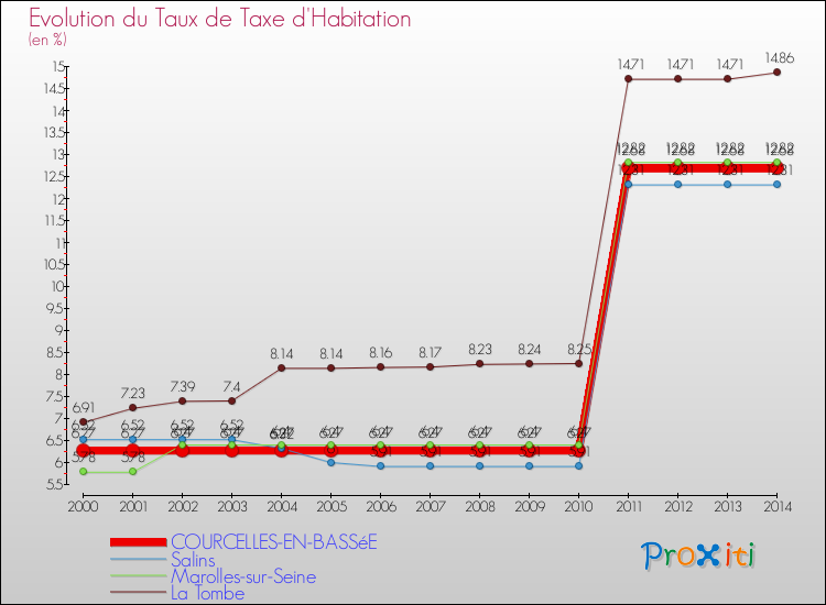 Evolution du taux de la taxe d'habitation pour COURCELLES-EN-BASSéE et les communes proches de 2000 à 2014 Comparaison des taux de la taxe d'habitation pour COURCELLES-EN-BASSéE et les communes voisines de 2000 à 2014