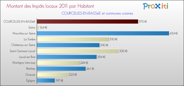 Montant des impôts locaux par Habitant pour COURCELLES-EN-BASSéE et les communes proches Comparaison des impôts locaux par habitant pour COURCELLES-EN-BASSéE et les communes voisines