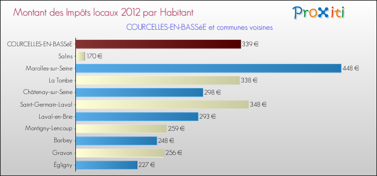 Montant des impôts locaux par Habitant pour COURCELLES-EN-BASSéE et les communes proches Comparaison des impôts locaux par habitant pour COURCELLES-EN-BASSéE et les communes voisines