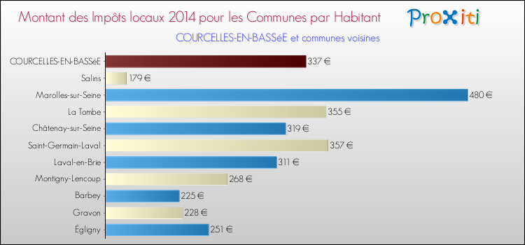 Montant des impôts locaux par Habitant pour COURCELLES-EN-BASSéE et les communes proches en 2014 Comparaison des impôts locaux par habitant pour COURCELLES-EN-BASSéE et les communes voisines en 2014