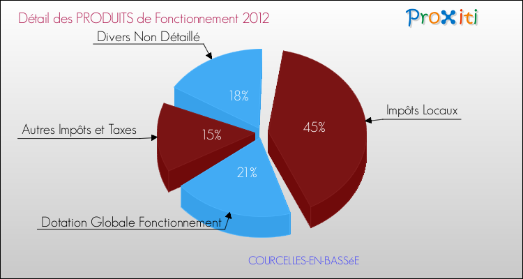 Décomposition du Budget de Fonctionnement 2012 de la commune de COURCELLES-EN-BASSéE Budget de Fonctionnement 2012 pour la commune de COURCELLES-EN-BASSéE