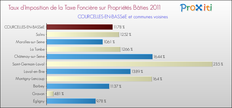 Taux d'imposition de la taxe foncière sur le bati 2011 pour COURCELLES-EN-BASSéE et les communes proches Comparaison des taux d'imposition de la taxe foncière sur le bati 2011 pour COURCELLES-EN-BASSéE et les communes voisines