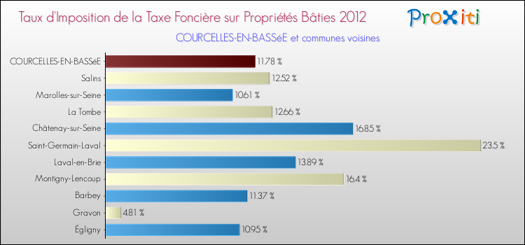 Taux d'imposition de la taxe foncière sur le bati 2012 pour COURCELLES-EN-BASSéE et les communes proches Comparaison des taux d'imposition de la taxe foncière sur le bati 2012 pour COURCELLES-EN-BASSéE et les communes voisines