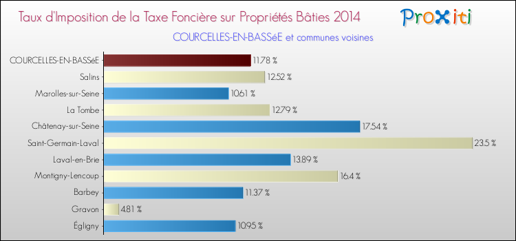 Taux d'imposition de la taxe foncière sur le bati 2014 pour COURCELLES-EN-BASSéE et les communes proches Comparaison des taux d'imposition de la taxe foncière sur le bati 2014 pour COURCELLES-EN-BASSéE et les communes voisines