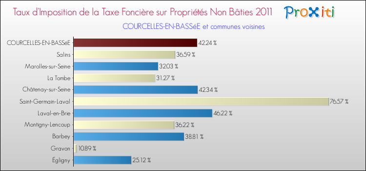 Taux d'imposition de la taxe foncière sur les immeubles et terrains non batis 2011 pour COURCELLES-EN-BASSéE et les communes proches Comparaison des taux d'imposition de la taxe foncière sur les immeubles et terrains non batis 2011 pour COURCELLES-EN-BASSéE et les communes voisines