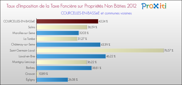 Taux d'imposition de la taxe foncière sur les immeubles et terrains non batis 2012 pour COURCELLES-EN-BASSéE et les communes proches Comparaison des taux d'imposition de la taxe foncière sur les immeubles et terrains non batis 2012 pour COURCELLES-EN-BASSéE et les communes voisines