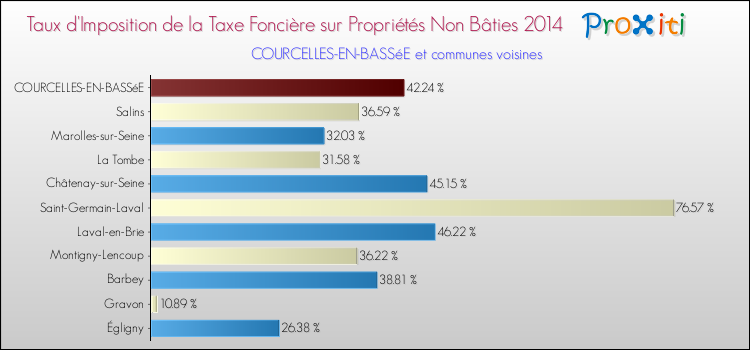 Taux d'imposition de la taxe foncière sur les immeubles et terrains non batis 2014 pour COURCELLES-EN-BASSéE et les communes proches Comparaison des taux d'imposition de la taxe foncière sur les immeubles et terrains non batis 2014 pour COURCELLES-EN-BASSéE et les communes voisines