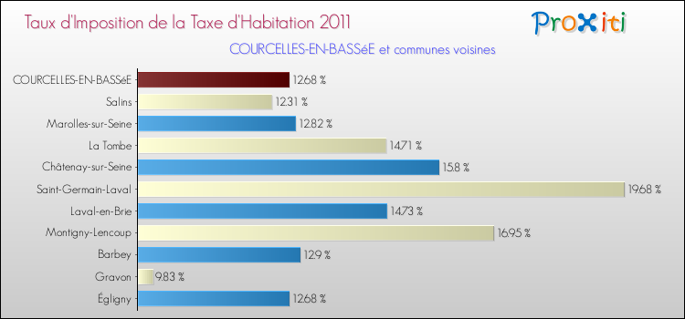 Taux d'imposition de la taxe d'habitation 2011 pour COURCELLES-EN-BASSéE et les communes proches Comparaison des taux d'imposition de la taxe d'habitation 2011 pour COURCELLES-EN-BASSéE et les communes voisines