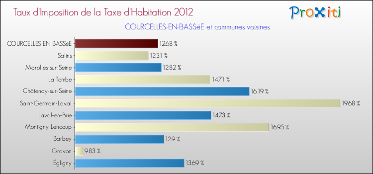 Taux d'imposition de la taxe d'habitation 2012 pour COURCELLES-EN-BASSéE et les communes proches Comparaison des taux d'imposition de la taxe d'habitation 2012 pour COURCELLES-EN-BASSéE et les communes voisines