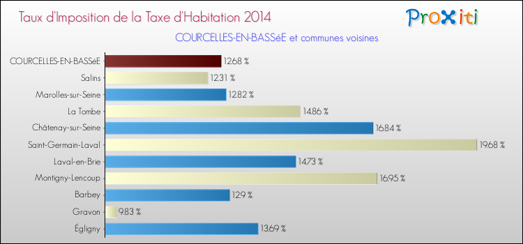 Taux d'imposition de la taxe d'habitation 2014 pour COURCELLES-EN-BASSéE et les communes proches Comparaison des taux d'imposition de la taxe d'habitation 2014 pour COURCELLES-EN-BASSéE et les communes voisines